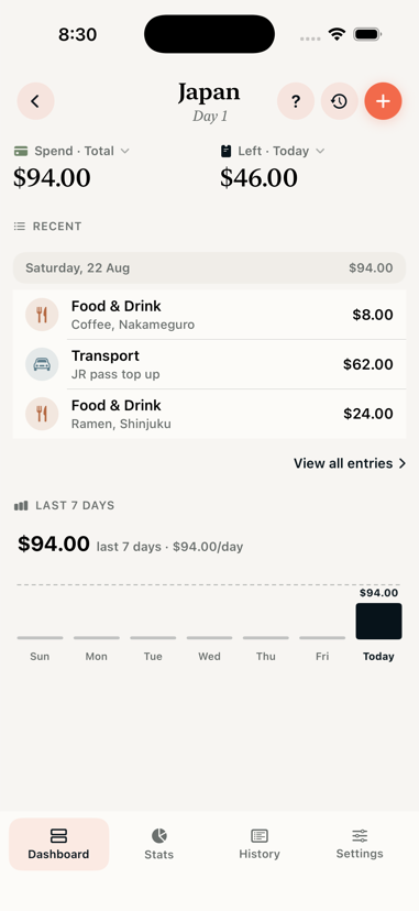 The Tasca dashboard on iPhone: a Japan trip on day 1, 94 dollars spent in total and 46 dollars left today, with three logged expenses and a last-seven-days bar chart.