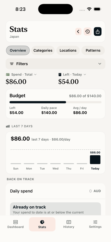 The Tasca stats tab on iPhone, with Overview, Categories, Locations and Patterns segments, a budget card showing 86 of 140 dollars used, and a last-seven-days chart.